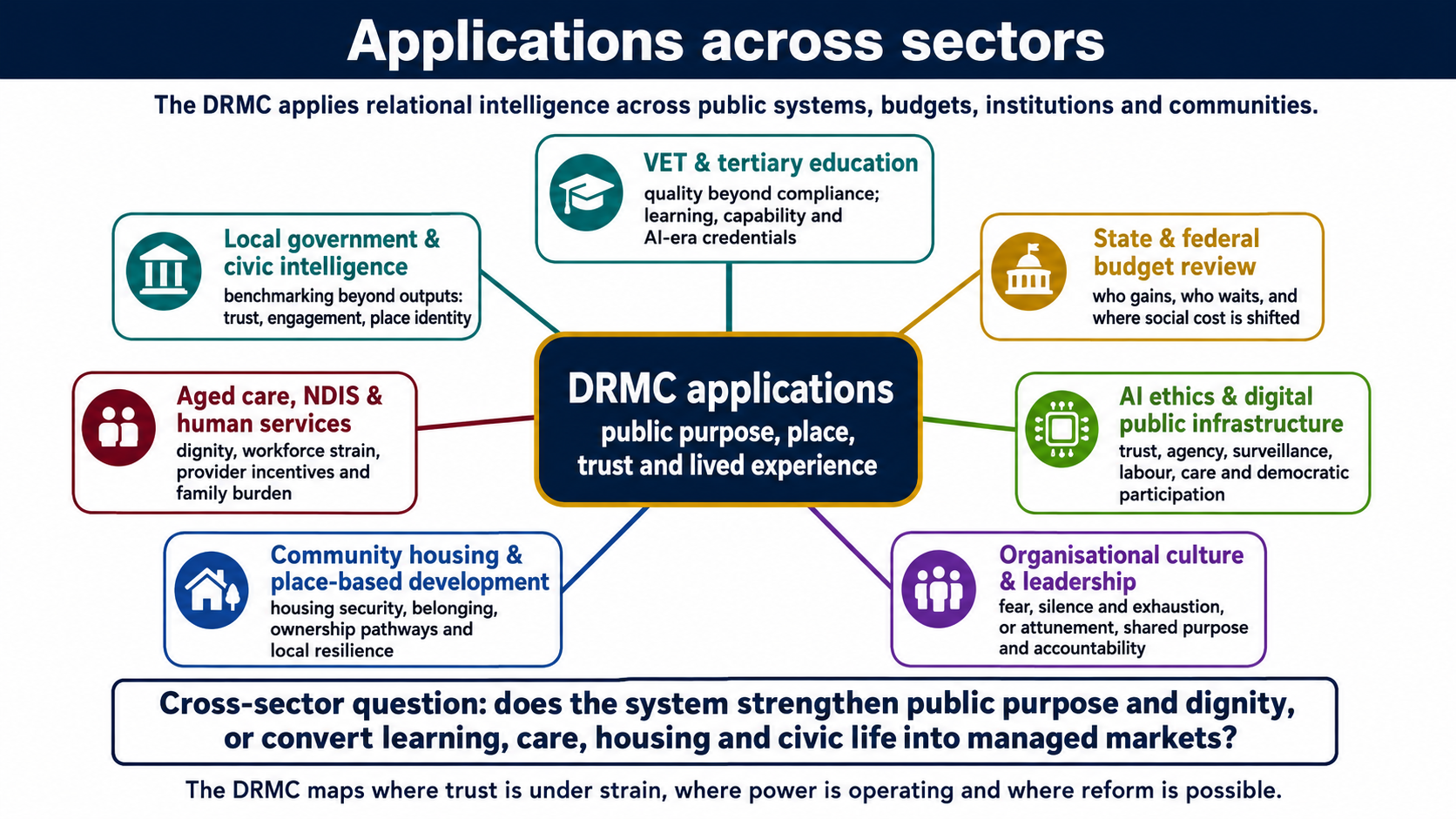 DRMC applications across sectors: public purpose, place, trust and lived experience