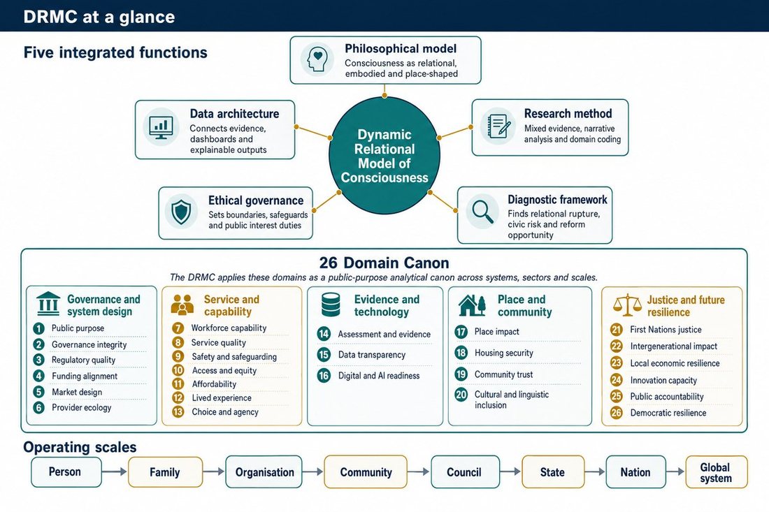 DRMC at a glance: five integrated functions (philosophical model, data architecture, research method, diagnostic framework, ethical governance) and the 26 domain canon across operating scales