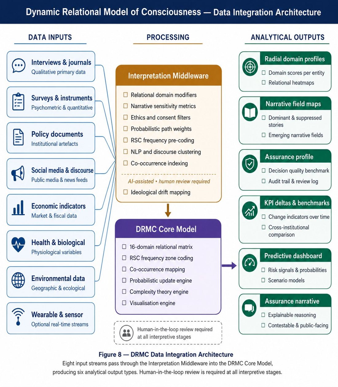 DRMC data integration architecture: eight input streams (interviews, surveys, policy documents, social media, economic indicators, health and biological, environmental, wearable and sensor) pass through the interpretation middleware and DRMC core model to produce analytical outputs