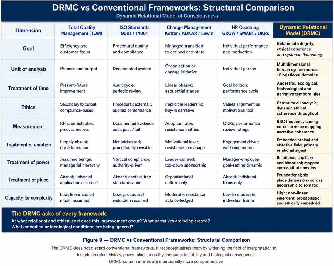 DRMC versus conventional frameworks comparison