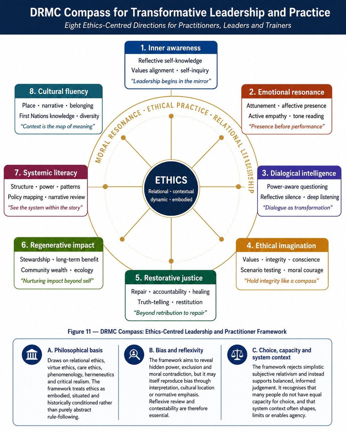 DRMC compass for transformative leadership
