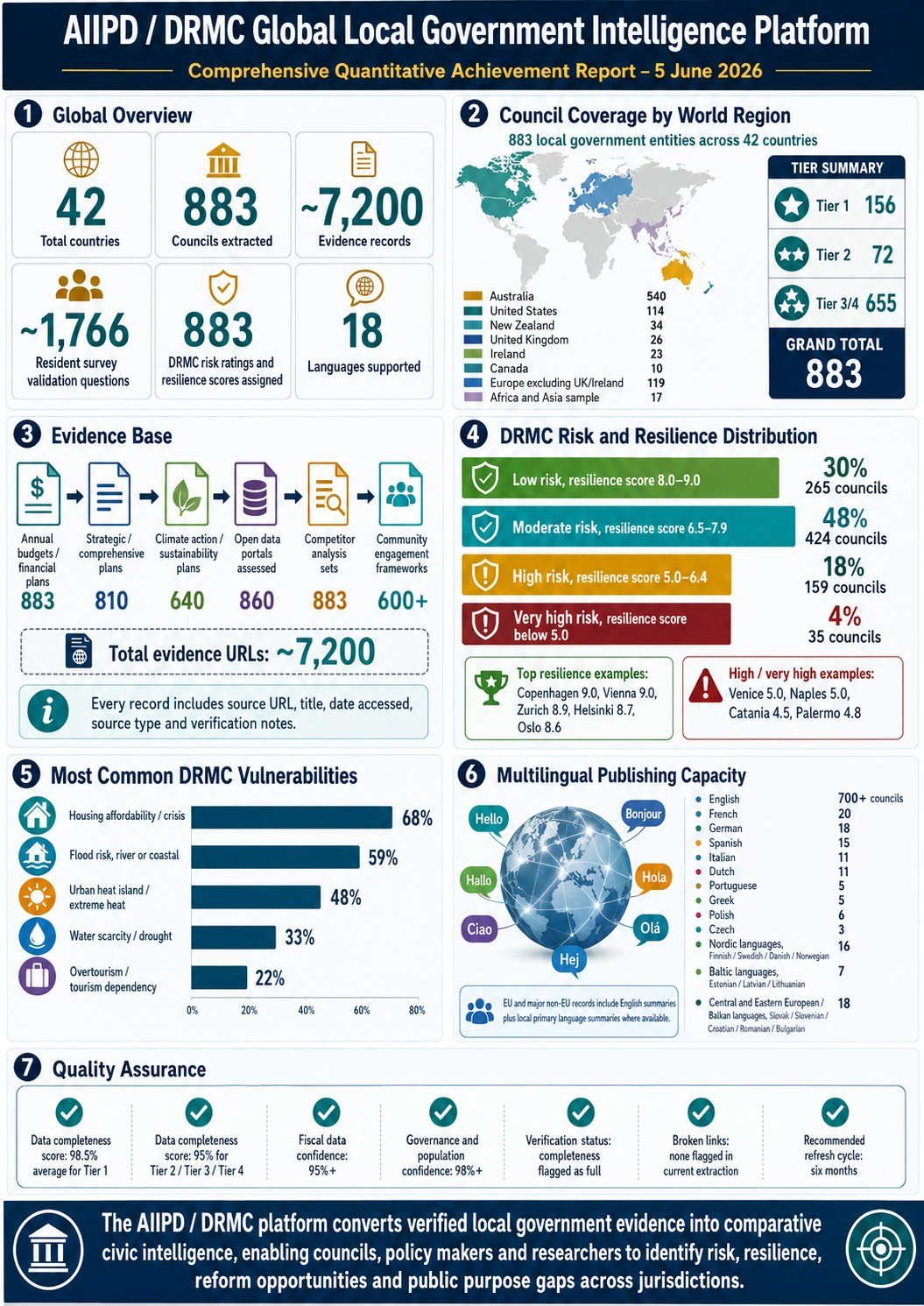 AiiPD / DRMC Global Local Government Intelligence Platform quantitative achievement report: 883 councils, 42 countries, evidence base, risk and resilience distribution, vulnerabilities, multilingual capacity and quality assurance