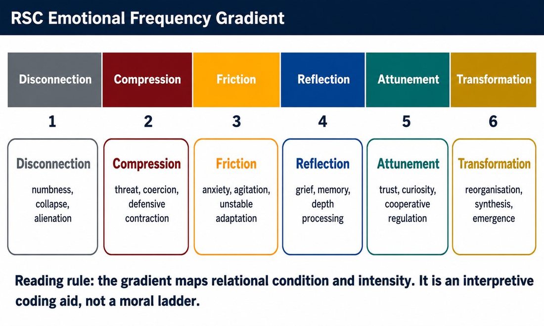 RSC Emotional Frequency Gradient: six relational zones from Disconnection through Compression, Friction, Reflection, Attunement to Transformation, read as an interpretive coding aid not a moral ladder